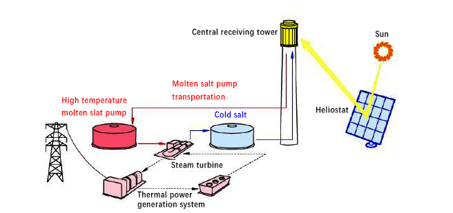 Illustration-of-concentrating-solar-power-plant