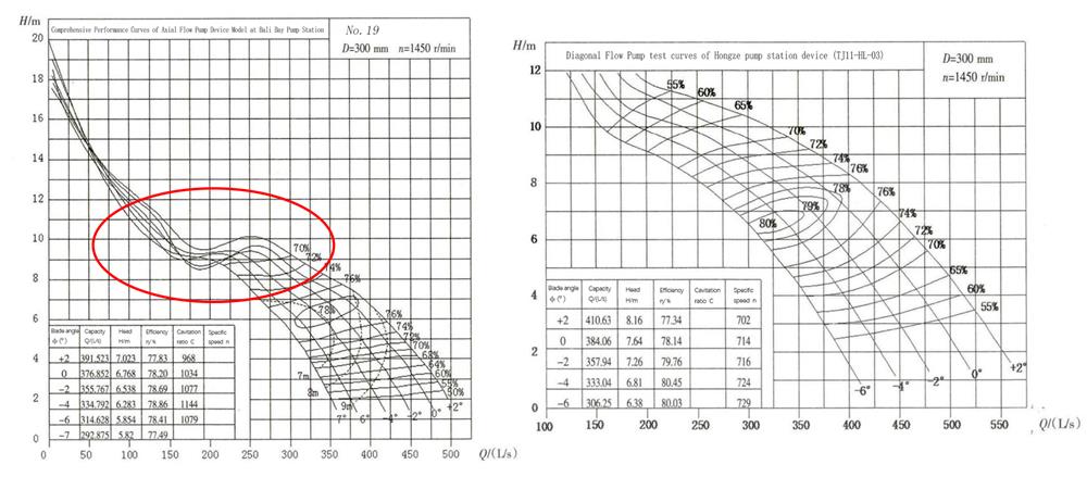 compare-with-performance-curves-between-a-diagonal-flow-pump-and-an-axial-flow-pump