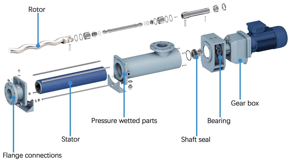 the-structure-of-the-progressing-cavity-pump