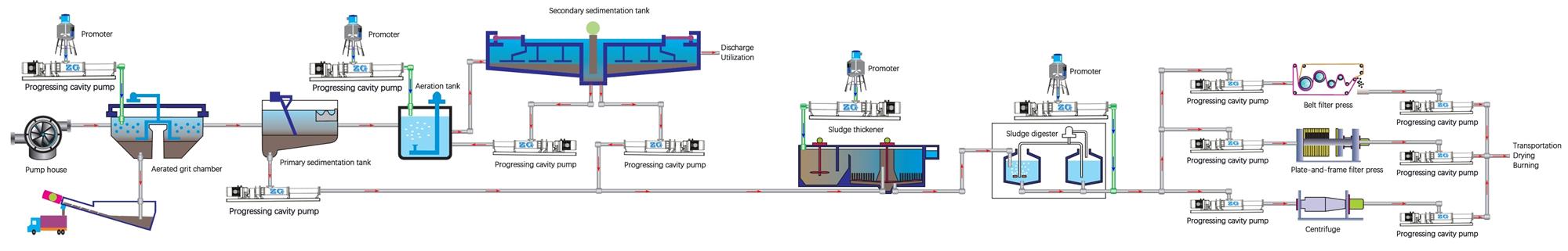 progressing-cavity-pumps-application-in-waste-water-treatment-plant