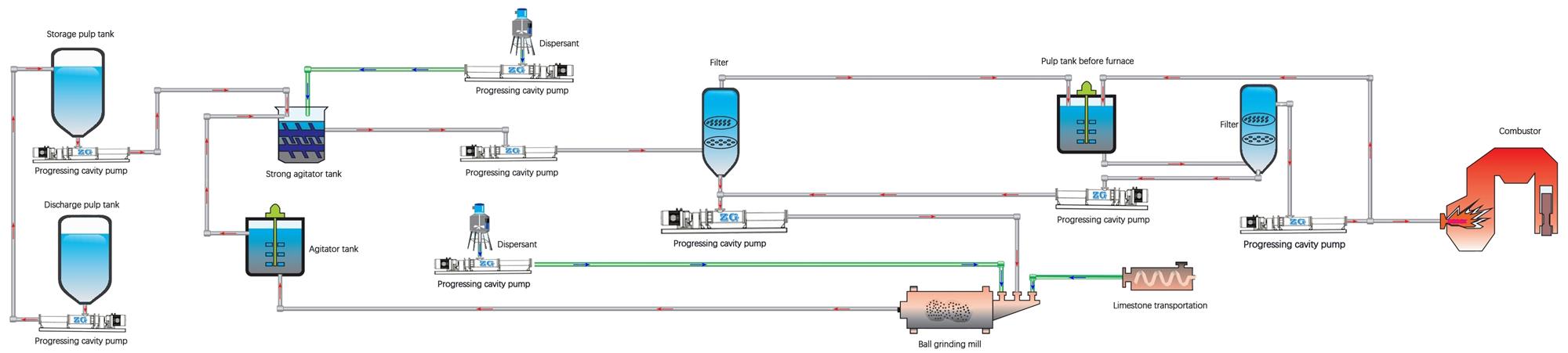 progressing-cavity-pumps-application-in-coal-water-mixtures-processing