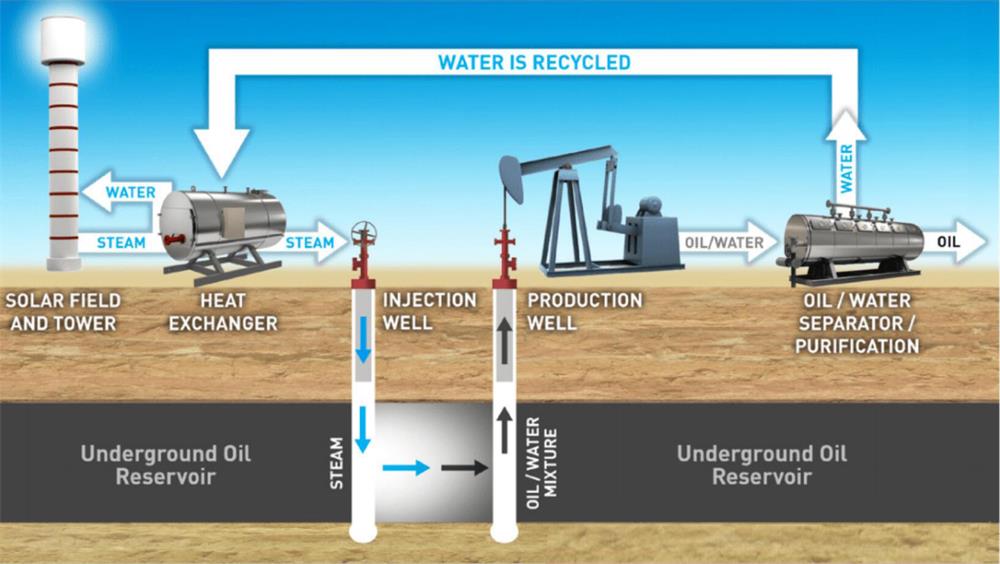 concentrating-solar-power-plant-and-oil-recovery