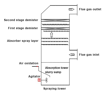 spraying-tower