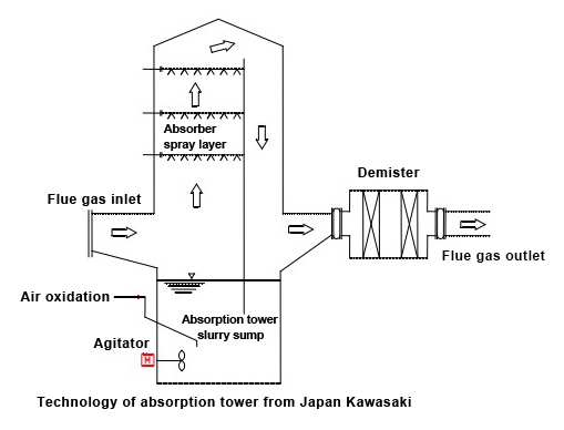 technology-of-absorption-tower-from-japan-kawasaki
