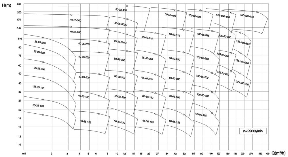 performance-range-of-chemical-centrifugal-pumps