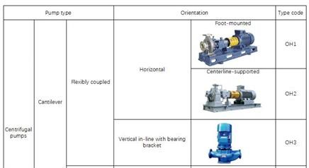 Classification of Centrifugal Pumps