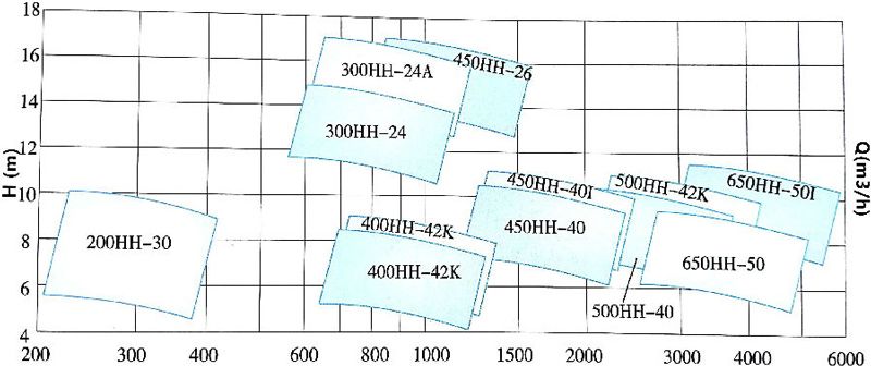 performance-charts-of-horizontal-mixed-flow-pump