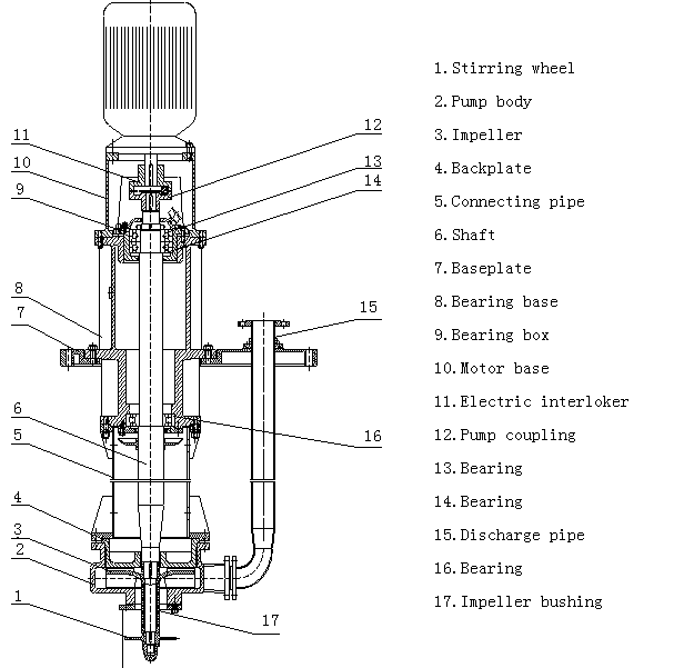 ZLF (ZLX、ZLJ)vertical submerged chemical pump