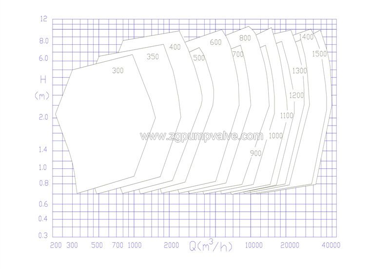 performance-charts-of-horizontal-chemical-axial-flow-pump