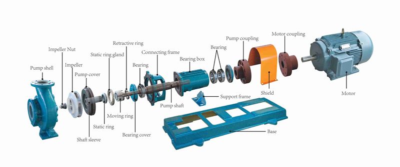 PTFE/PFA lined centrifugal pump