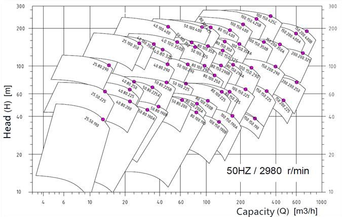 performance-curves-of-centerline-mounted-oh2-petrochemical-process-pump