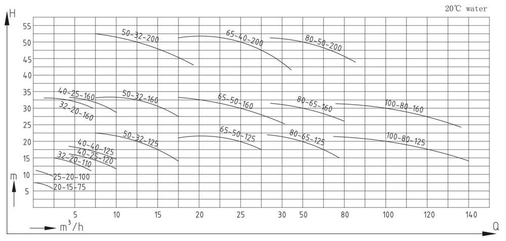 performance-curves-of-fluorine-plastic-magnetic-pump